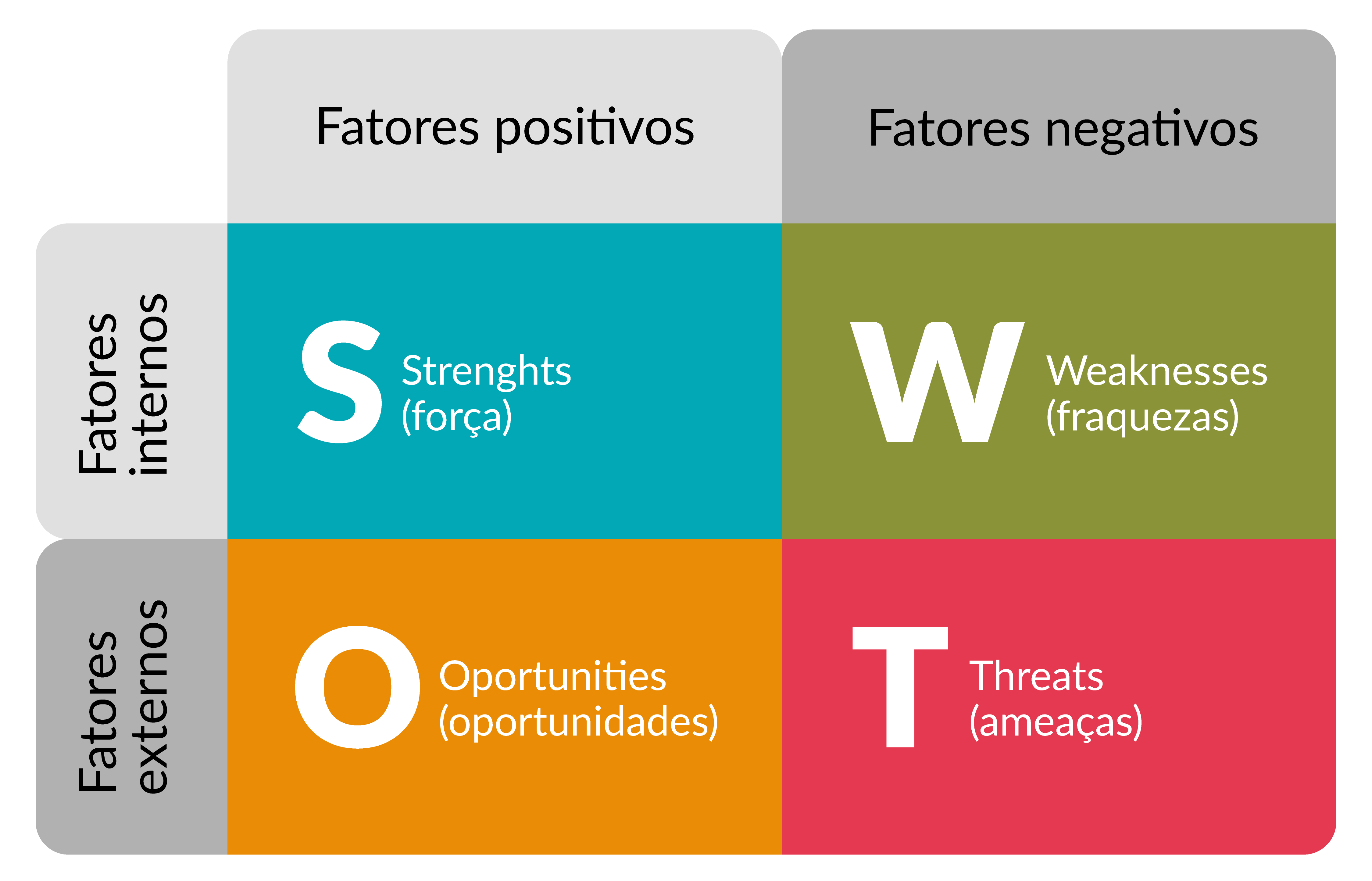 Exemplo de matriz sowt - Fonte: Rock Content